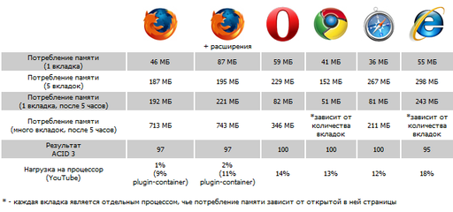 Обо всем - Три плюс два. Сравнение настольных браузеров